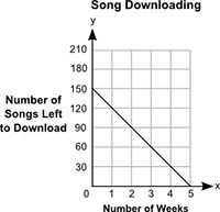 Ivy has borrowed 150 songs from her friend. She plans to download an equal number-example-1