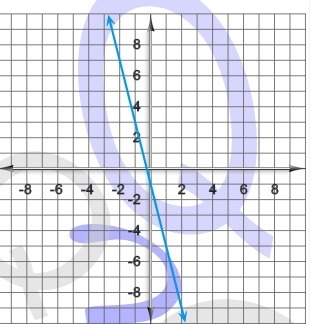 FIND Y INTERCEPT OF THE LINE ON THE GRAPH.-example-1