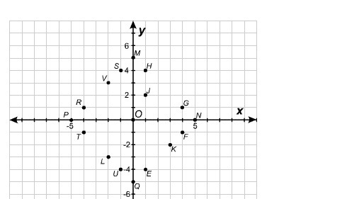 1. In the figure, which point has coordinates (-1, 4) point F Point S Point R Point-example-1