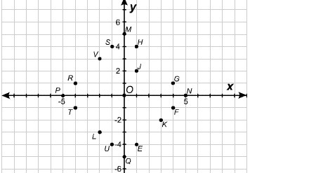 1. In the figure, which point has coordinates (-1, 4) point F Point S Point R Point-example-2