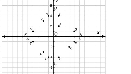 1. In the figure, which point has coordinates (-1, 4) point F Point S Point R Point-example-3