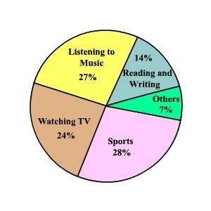 James took a survey in his homeroom to see what his classmates enjoy doing in their-example-1