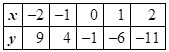 1. Use the function rule to complete the table. -10+y=4 2. What is the function rule-example-2