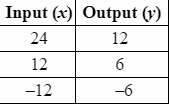 PLEASE HELP! Identify the rule for the function table.-example-1