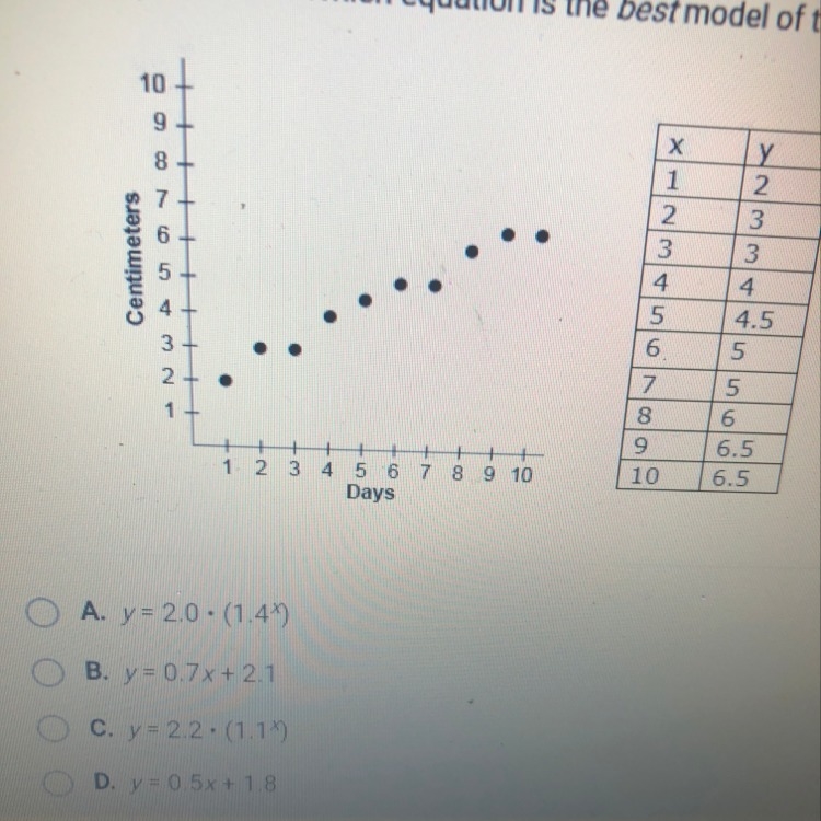 Rosa recorded the height (in centimeters) of a pea plant over a ten day period for-example-1