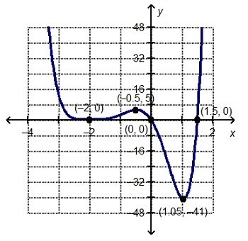 Which statement is true about the end behavior of the graphed function? As the x-values-example-1