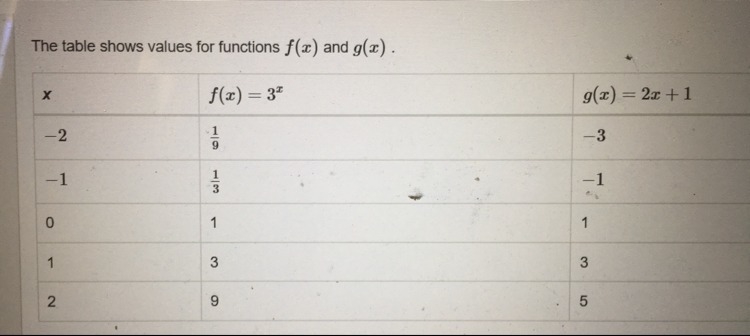 What is the solution to f(x) = g(x) ? Select EACH correct answer. A. x= -2 B. x= -1 C-example-1