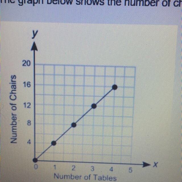 The graph below shows the number of chairs arranged with different numbers of tables-example-1