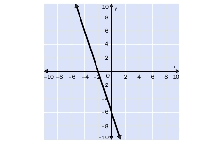 Please help! Match the graph with its equation. 6x + 6y = 12 6x + 2y = 12 –6x – 2y-example-1