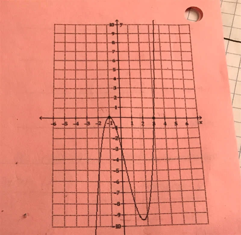 How do you write a polynomial function for this graph?-example-1