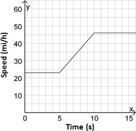 A car maintains a speed of 23 mi/h for 5 seconds. It then accelerates to a speed of-example-1