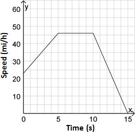 A car maintains a speed of 23 mi/h for 5 seconds. It then accelerates to a speed of-example-3