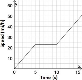 A car maintains a speed of 23 mi/h for 5 seconds. It then accelerates to a speed of-example-4