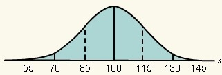 Identify the mean and standard deviation of the graph A. mean = 85; standard deviation-example-1