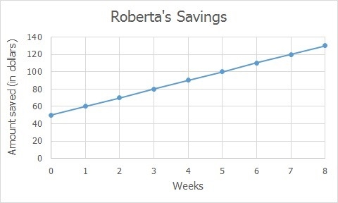 The graph shows the amount of money Roberta saves each week. What does the initial-example-1