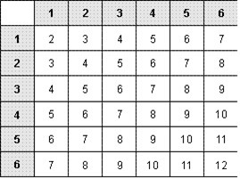 The table below shows all outcomes for rolling 2 dice. The bold numbers 1 through-example-1