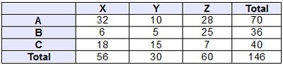 Find P(C|Y) from the information in the table. To the nearest tenth, P(C|Y) =-example-1