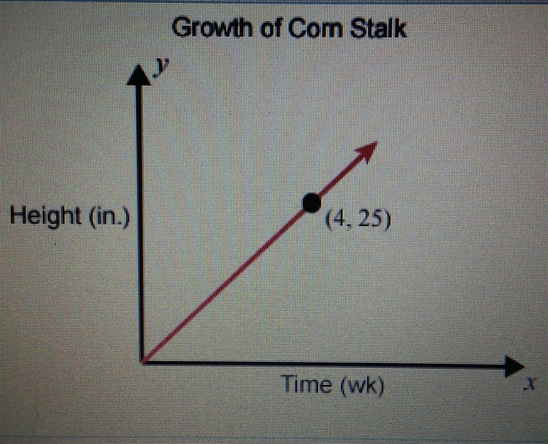 What does this graph tell you about the growth of the Corn stock-example-1