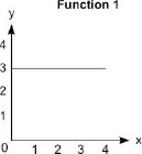 HELPPPPPPPP 7 POINTS The graph represents function 1 and the equation represents function-example-1