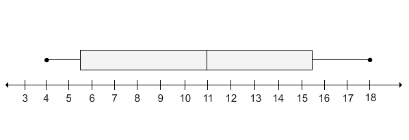 ﻿ Find the range and the interquartile range of the data set represented by the box-example-1