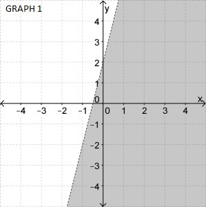 Which graph represents the given inequality? y > 4x - 2-example-1