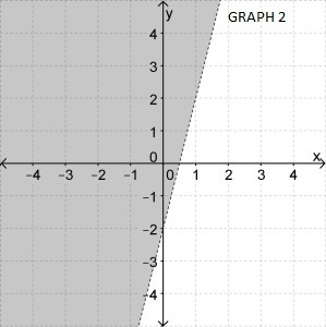 Which graph represents the given inequality? y > 4x - 2-example-2