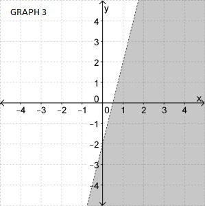 Which graph represents the given inequality? y > 4x - 2-example-3