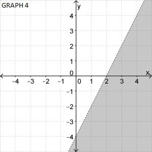 Which graph represents the given inequality? y > 4x - 2-example-4