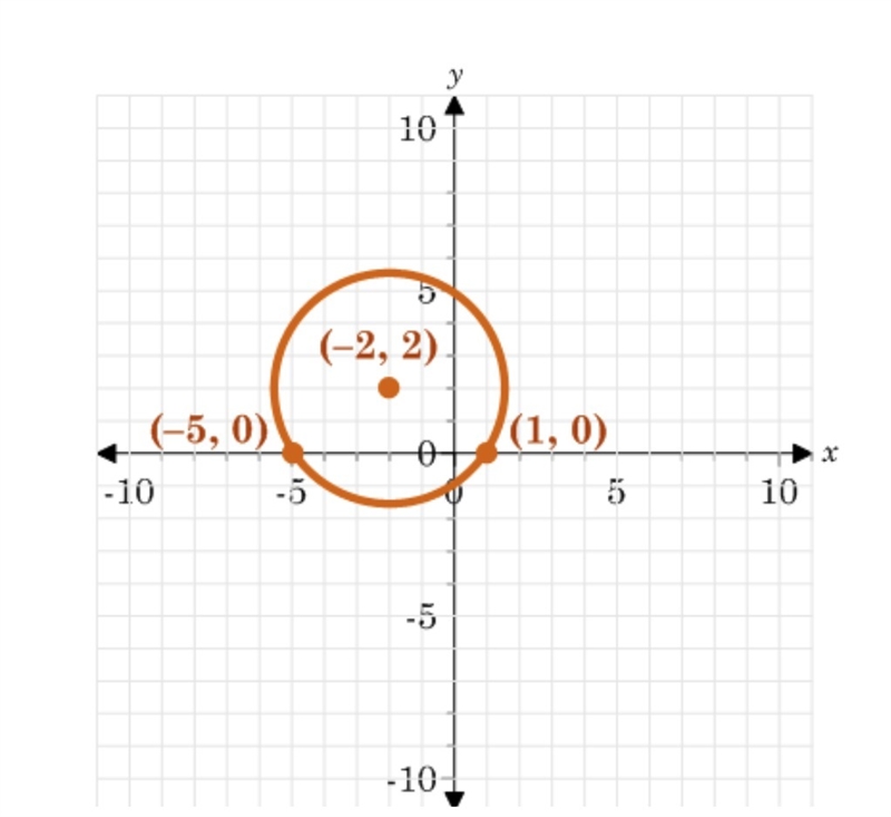 Write the standard form of the equation of the circle shown.-example-1