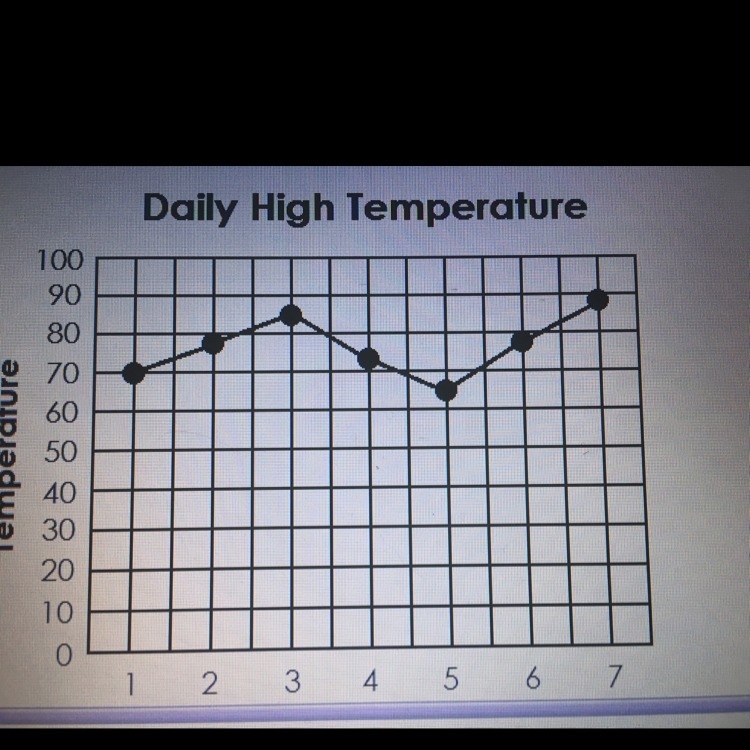 Stephanie collected data about the high temperature in her city for 7 days in a row-example-1