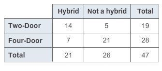 What is the probability that a randomly selected car is a two-door hybrid? Express-example-1