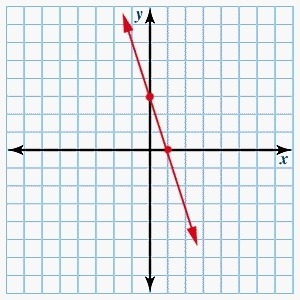 What is the slope of the graph? 1.slope = -3 2.slope = -1/3 3.slope = 1/3 4.slope-example-1