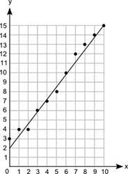 I NEED HELP FAST What is the equation of this line of best fit in slope-intercept-example-1