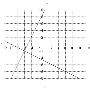 What is the solution to this system of equations?-example-1