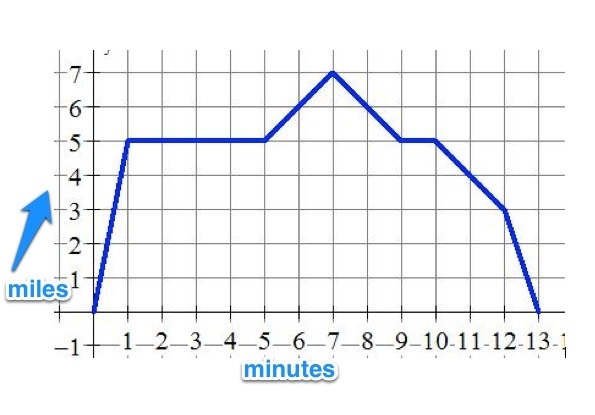 The graph shows a jogger's speed (the y-axis) over his first 13 minutes of a run. At-example-1