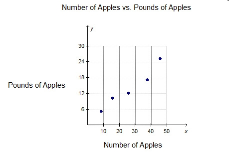 Based on the scatterplot below, what is the most likely value for “Pounds of Apples-example-1