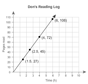 WILL GIVE BRANILIST Don and Jacob want to know who reads more pages per hour. Don-example-1