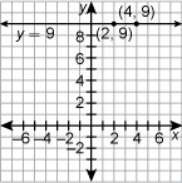 What is the slope of the line A. 0 B. 9 C. 6 D. Undefined-example-1