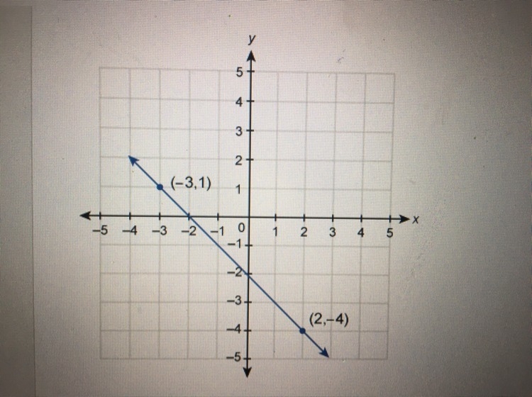 What is the equation of the line in standard form? PLZ HELP-example-1