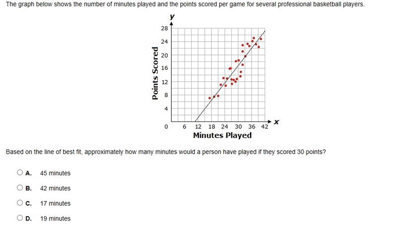 The graph below shows the number of minutes played and the points scored per game-example-1