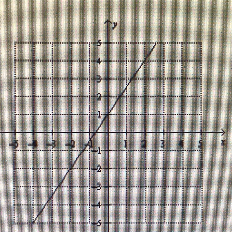 Find The Slope Of The Line. A.) -2/3 B.)2/3 C.)3/2 D.) -3/2-example-1