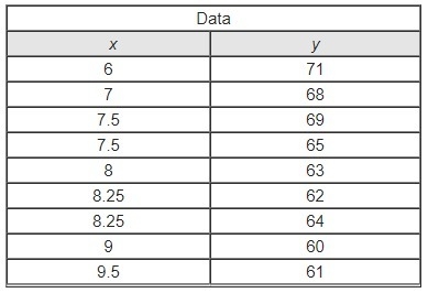 The table below shows a set of data. Which of the following points, if added to the-example-1