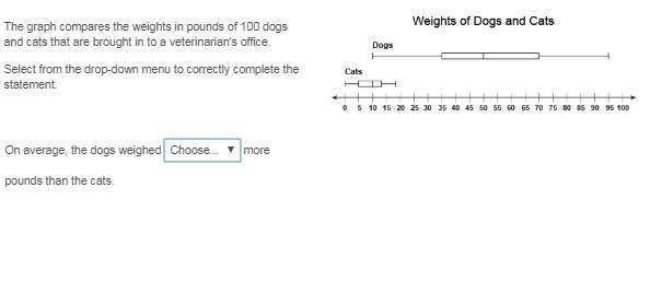 The graph compares the weights in pounds of 100 dogs and cats that are brought in-example-1