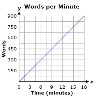 The graph shows the average number of words Jenna can type per minute on a computer-example-1