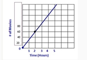 The video store is having a sale; the graph represents how many movies they have sold-example-1