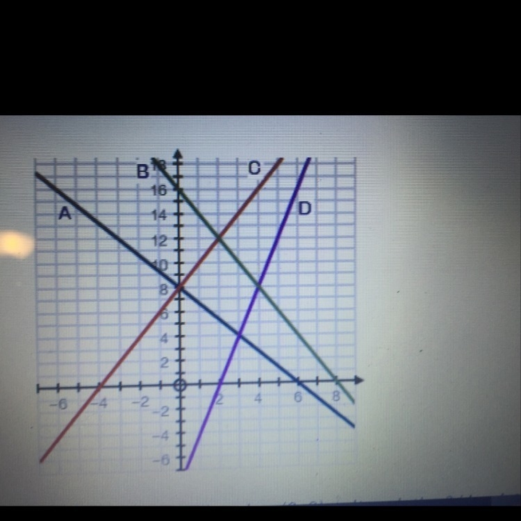 The graph points four equations, a, b, c, and d which pair of equations had (0,8) as-example-1