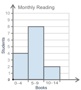 The histogram below shows information about the number of books students read in a-example-1