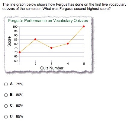 The line graph below shows how Fergus has done on the first five vocabulary quizzes-example-1