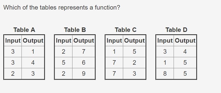 Which of the tables represents a function? 1. Table A 2. Table B 3. Table C 4. Table-example-1