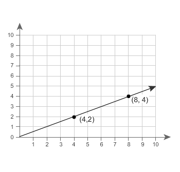 8th grade math plz help! Bottles of water sell for $1.50 each. Graph the relationship-example-1